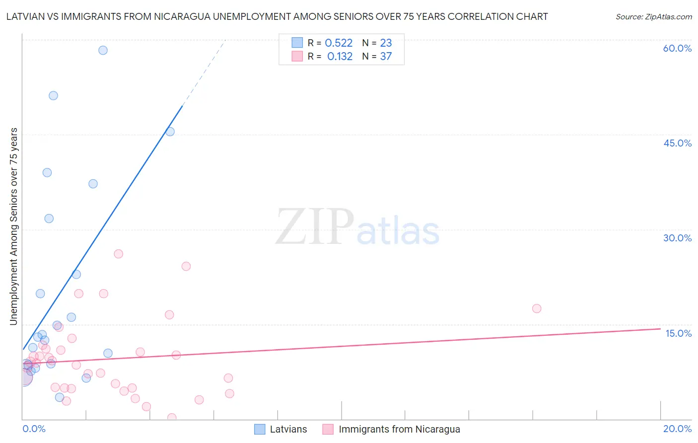 Latvian vs Immigrants from Nicaragua Unemployment Among Seniors over 75 years