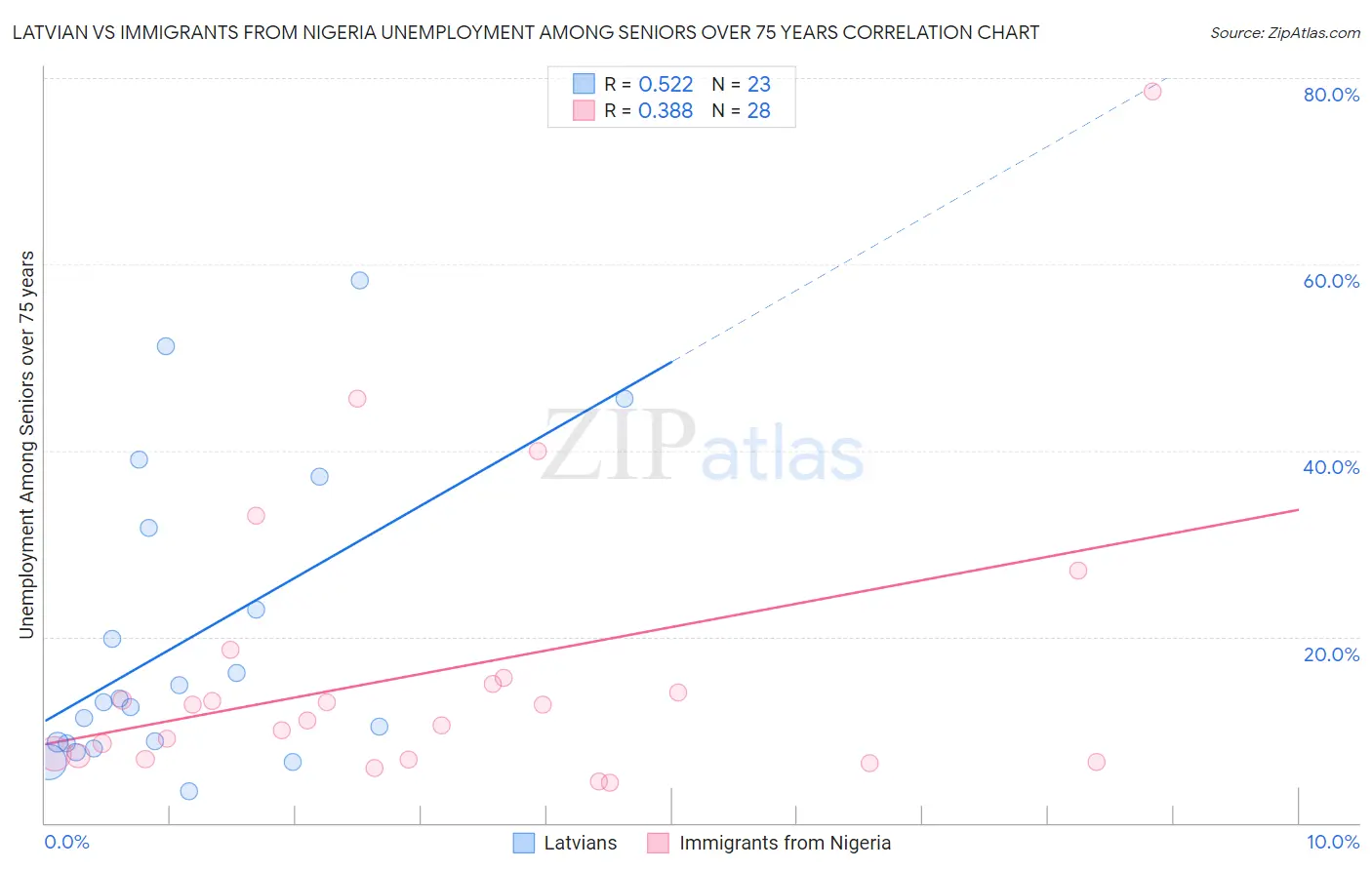 Latvian vs Immigrants from Nigeria Unemployment Among Seniors over 75 years