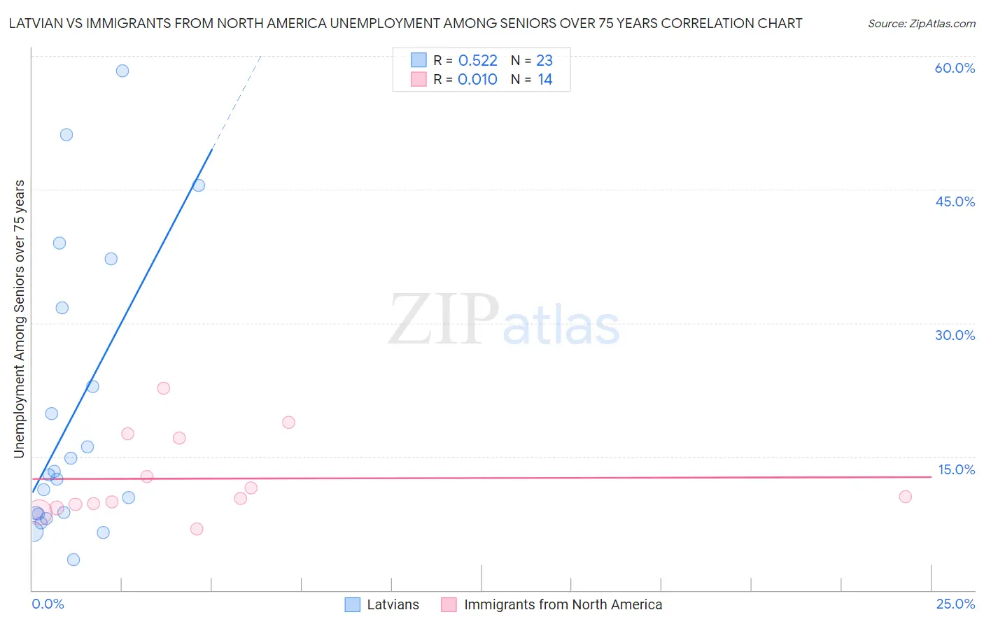 Latvian vs Immigrants from North America Unemployment Among Seniors over 75 years