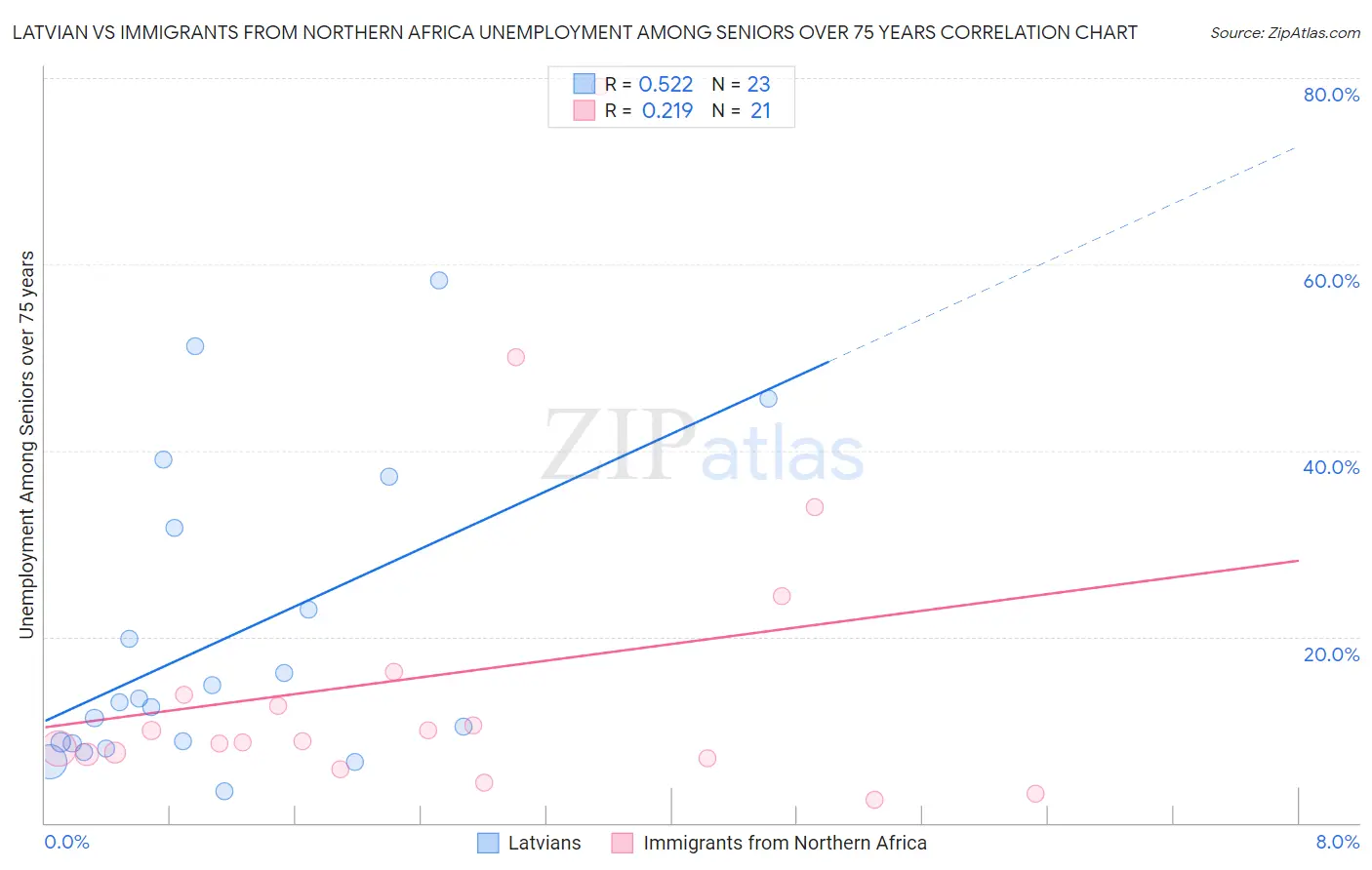 Latvian vs Immigrants from Northern Africa Unemployment Among Seniors over 75 years