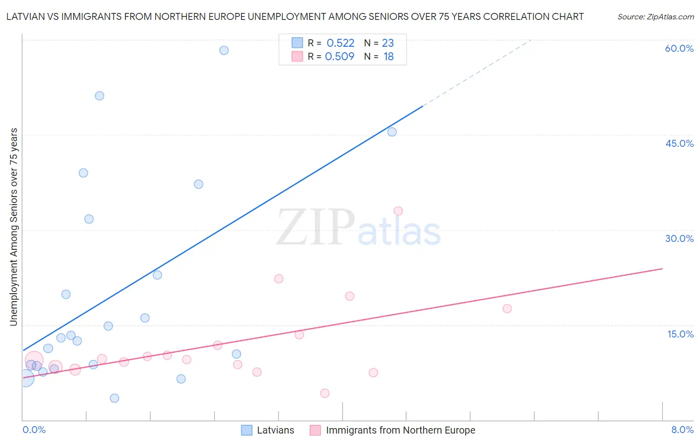 Latvian vs Immigrants from Northern Europe Unemployment Among Seniors over 75 years