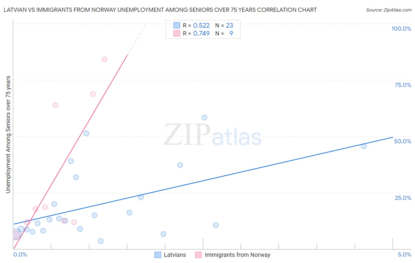 Latvian vs Immigrants from Norway Unemployment Among Seniors over 75 years