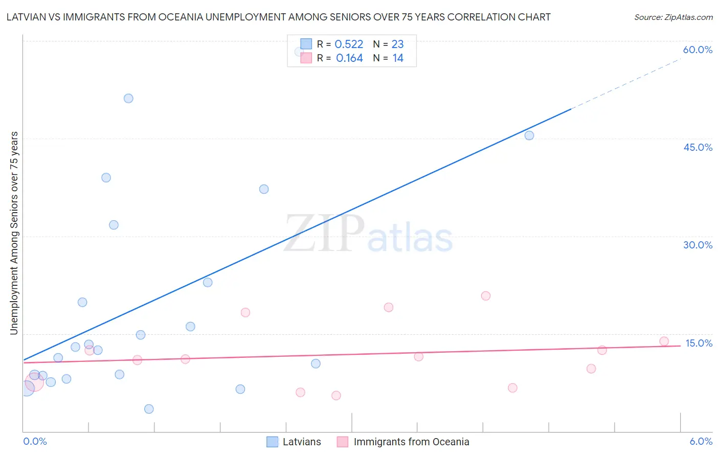 Latvian vs Immigrants from Oceania Unemployment Among Seniors over 75 years