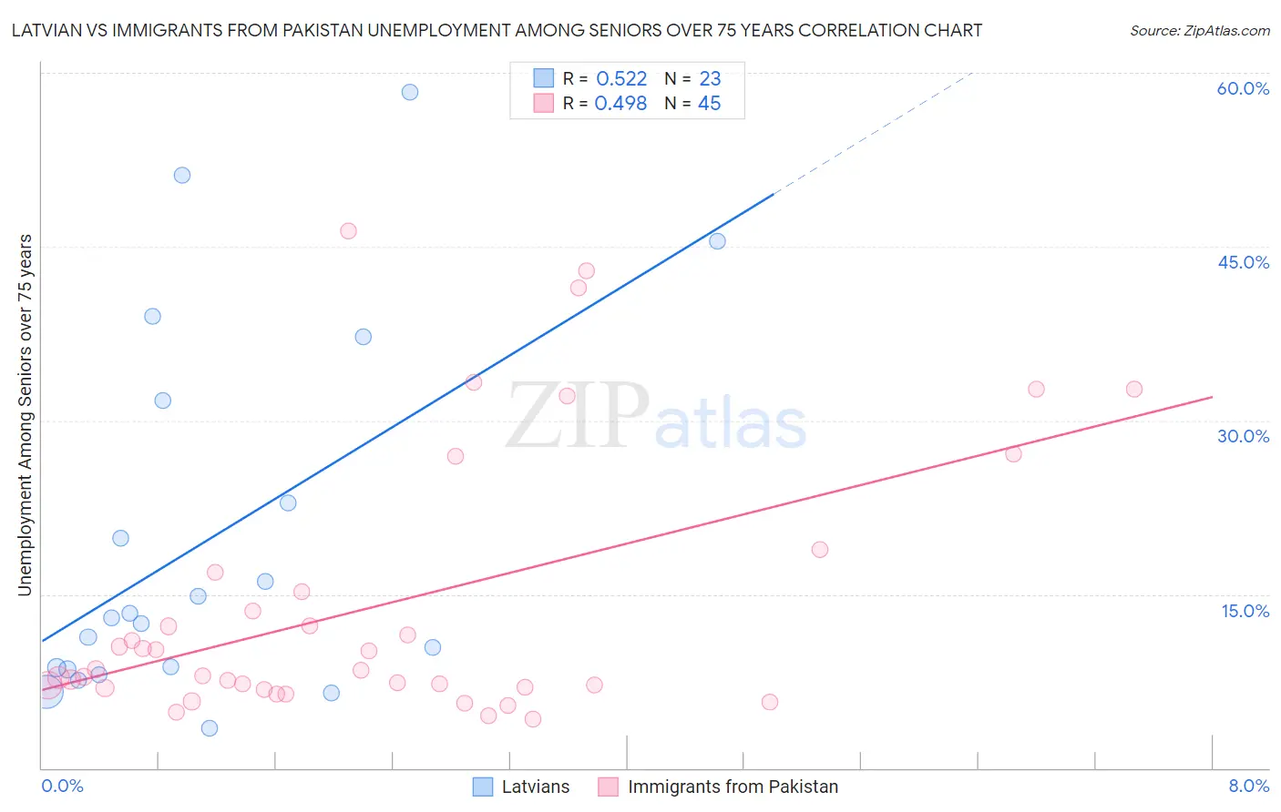 Latvian vs Immigrants from Pakistan Unemployment Among Seniors over 75 years