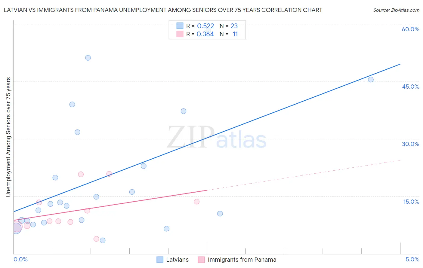 Latvian vs Immigrants from Panama Unemployment Among Seniors over 75 years