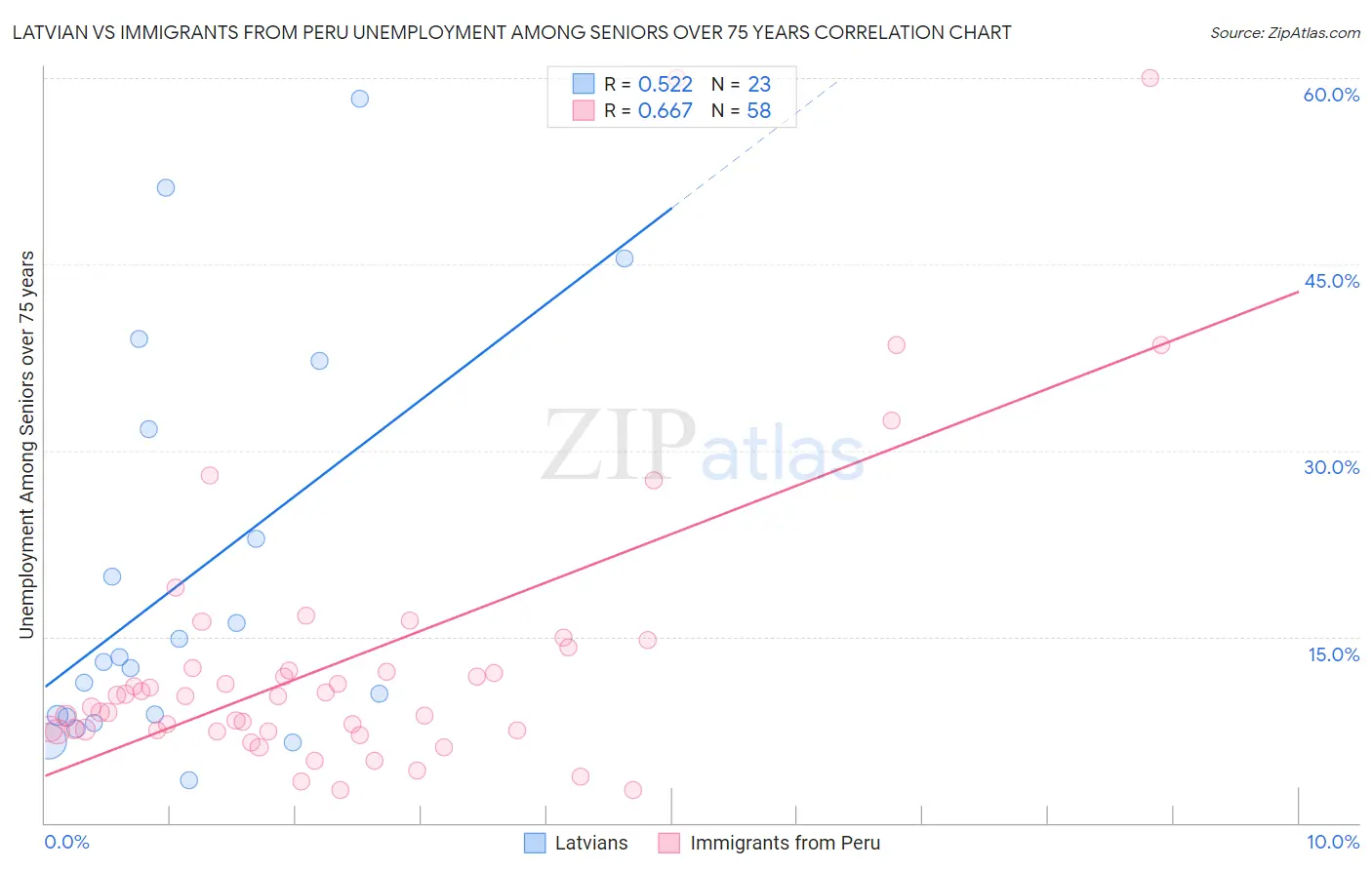 Latvian vs Immigrants from Peru Unemployment Among Seniors over 75 years