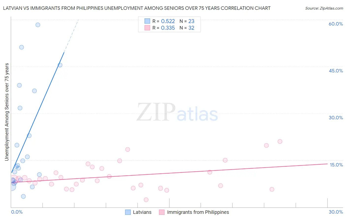 Latvian vs Immigrants from Philippines Unemployment Among Seniors over 75 years