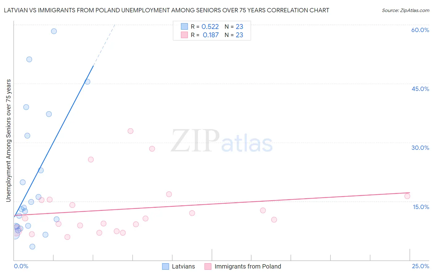 Latvian vs Immigrants from Poland Unemployment Among Seniors over 75 years