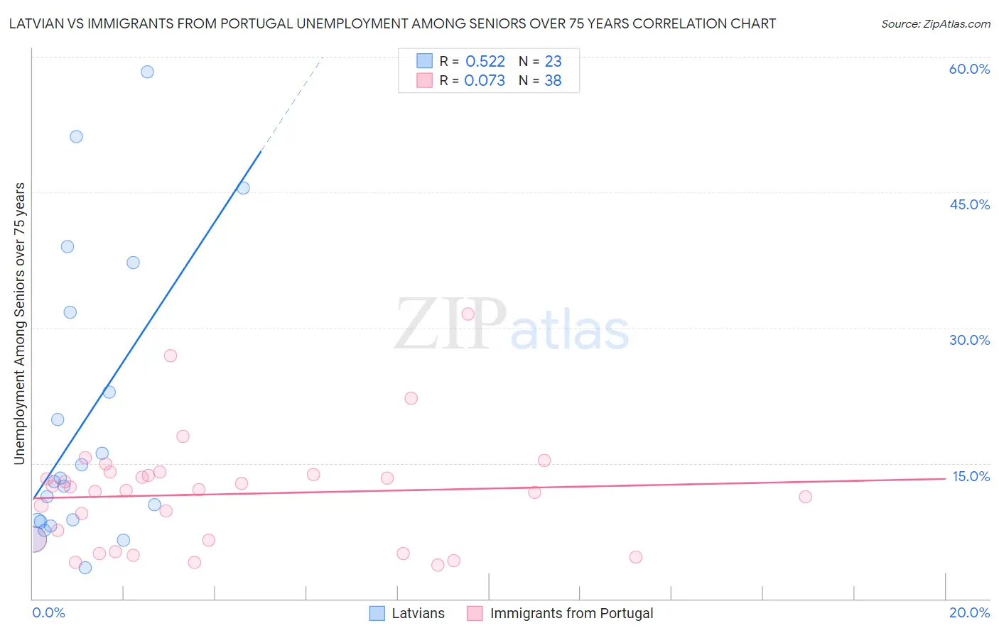 Latvian vs Immigrants from Portugal Unemployment Among Seniors over 75 years