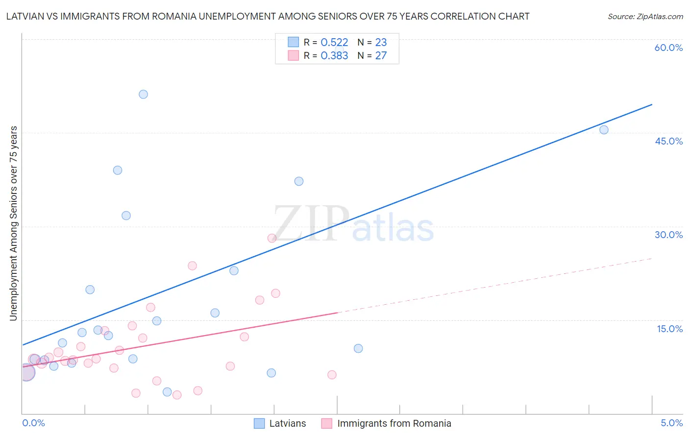 Latvian vs Immigrants from Romania Unemployment Among Seniors over 75 years