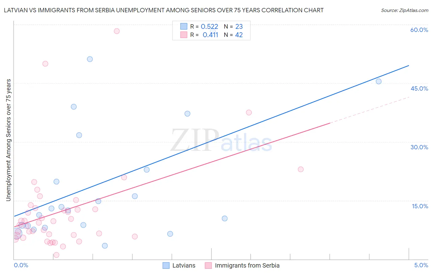 Latvian vs Immigrants from Serbia Unemployment Among Seniors over 75 years