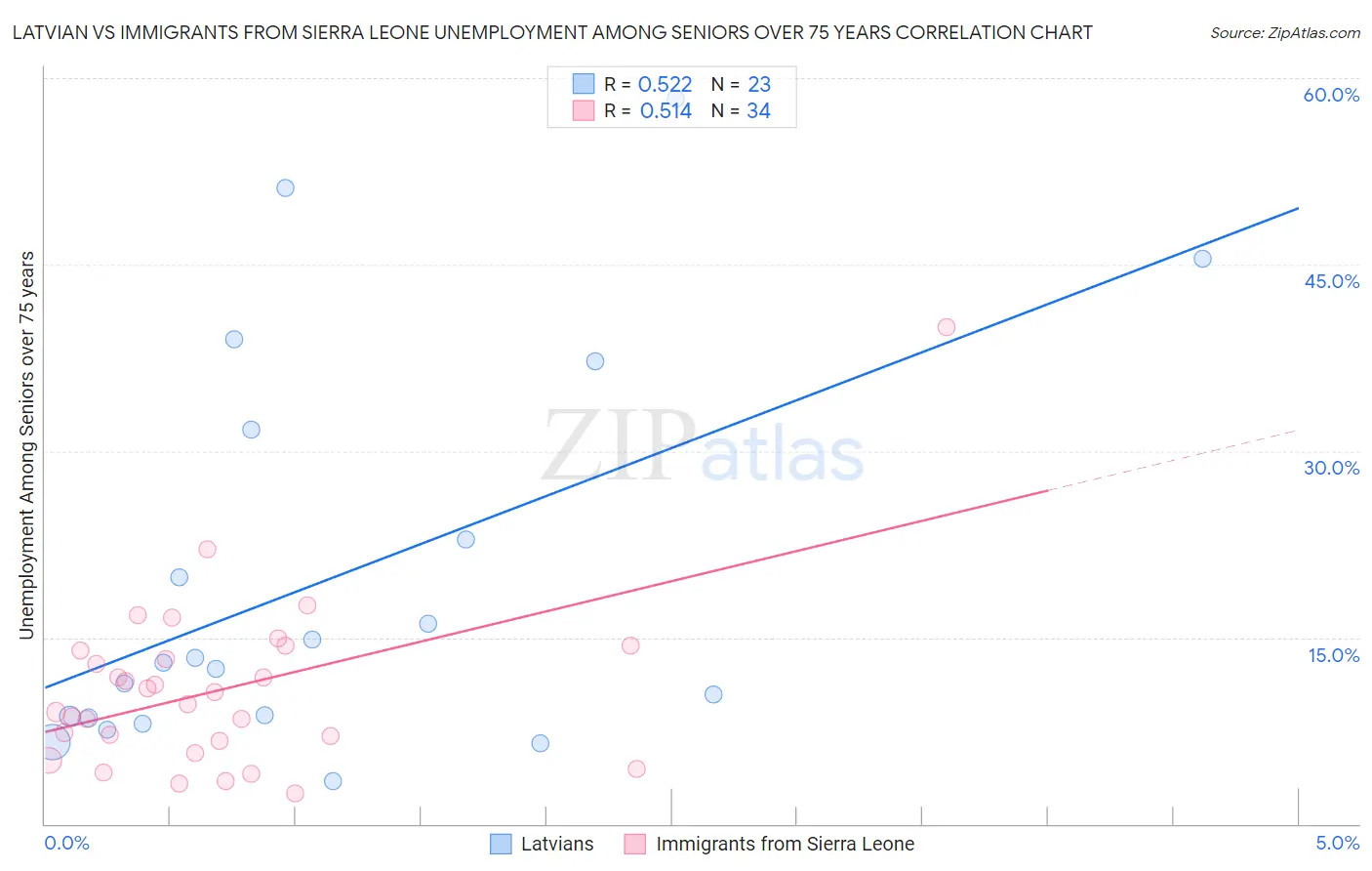 Latvian vs Immigrants from Sierra Leone Unemployment Among Seniors over 75 years