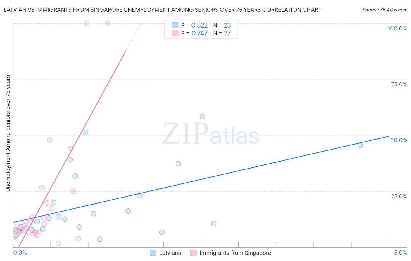 Latvian vs Immigrants from Singapore Unemployment Among Seniors over 75 years