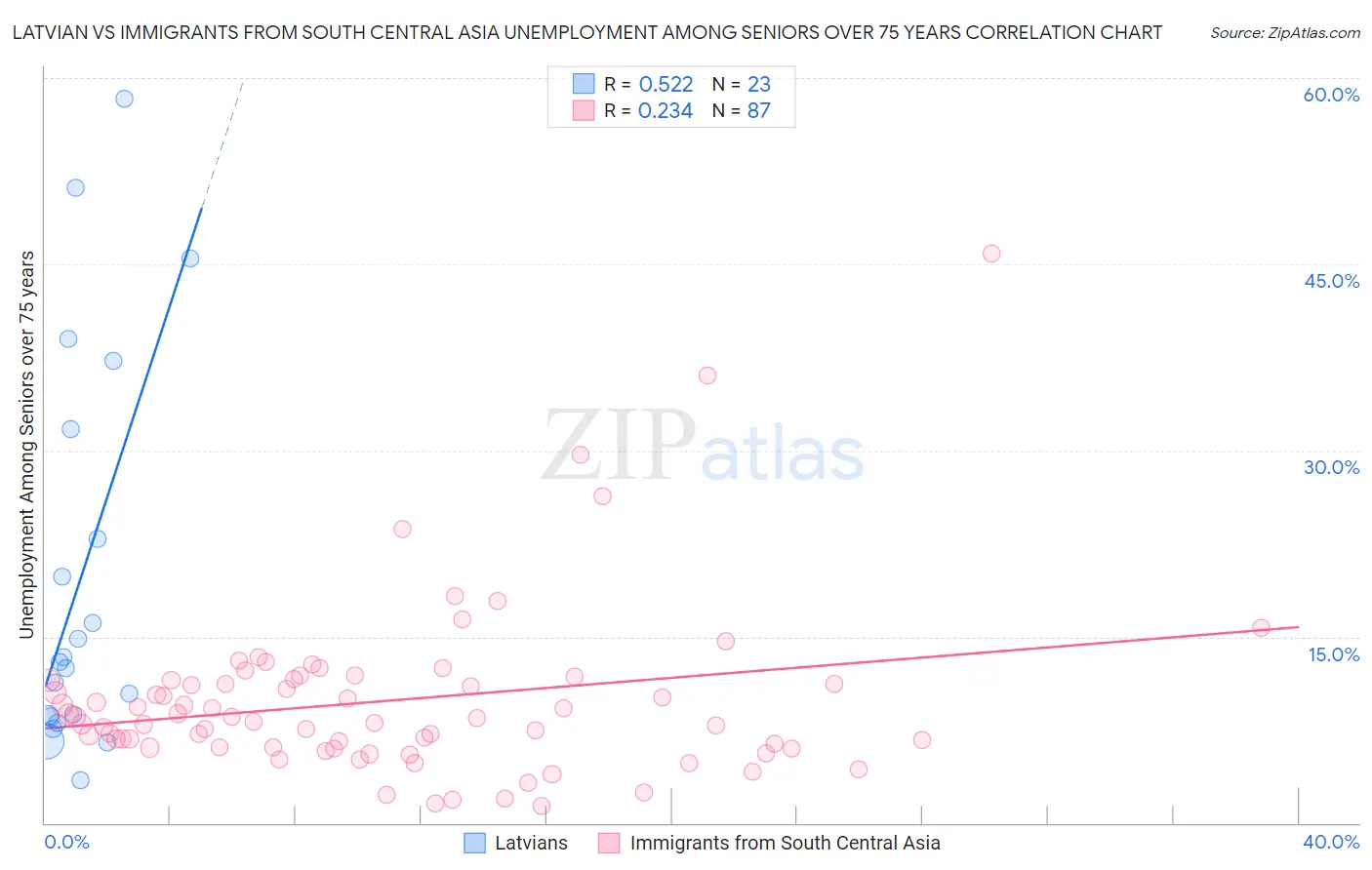 Latvian vs Immigrants from South Central Asia Unemployment Among Seniors over 75 years