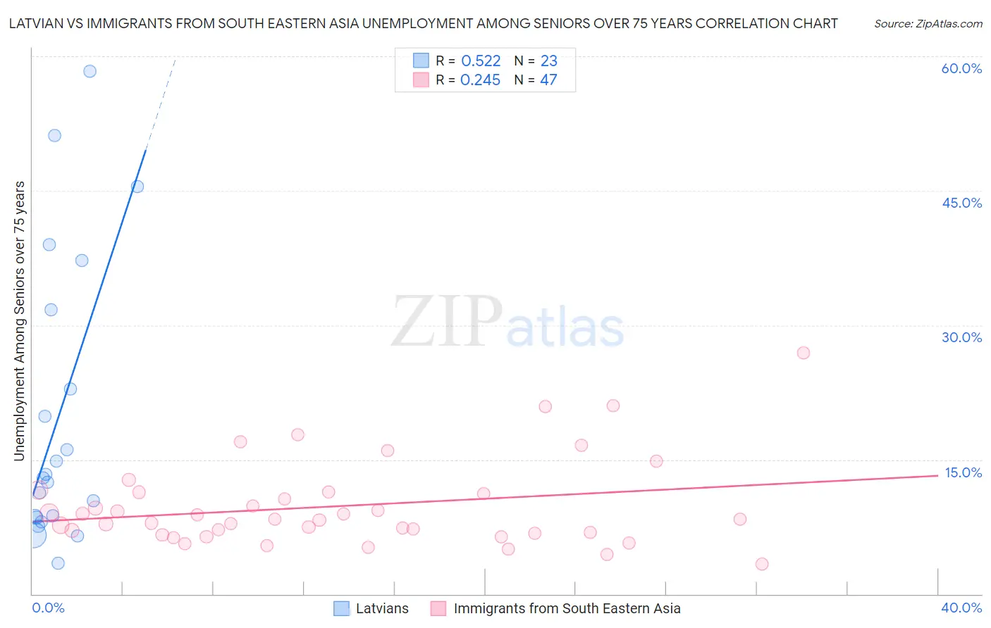 Latvian vs Immigrants from South Eastern Asia Unemployment Among Seniors over 75 years