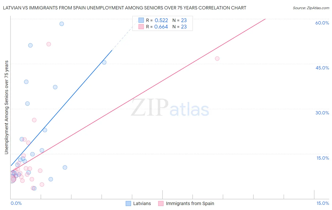 Latvian vs Immigrants from Spain Unemployment Among Seniors over 75 years