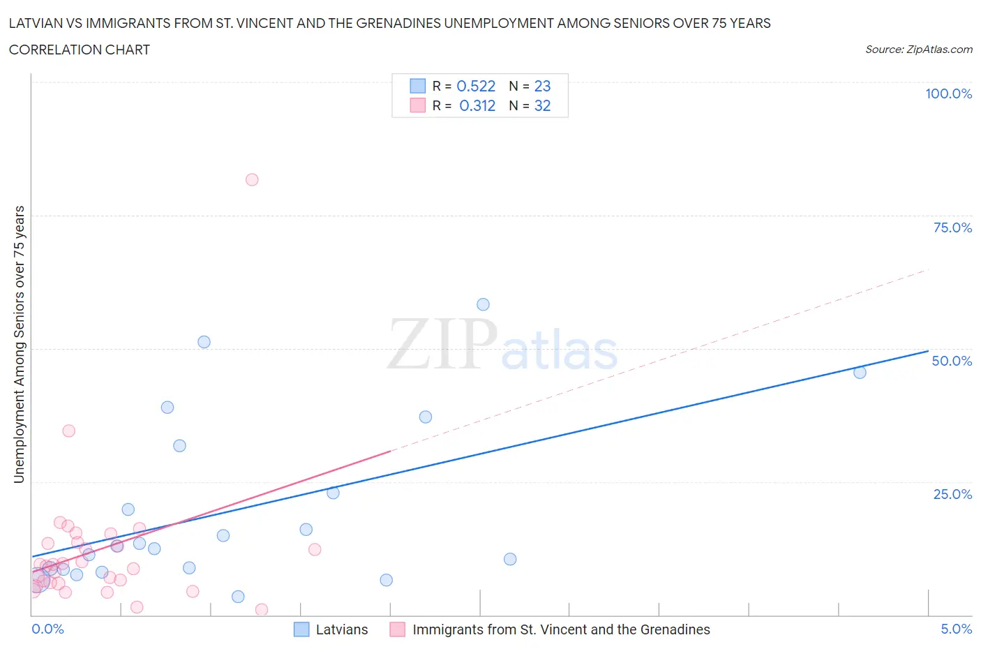 Latvian vs Immigrants from St. Vincent and the Grenadines Unemployment Among Seniors over 75 years