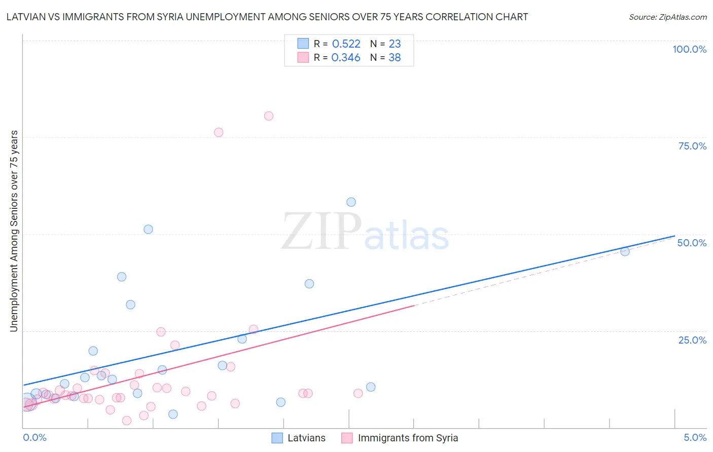 Latvian vs Immigrants from Syria Unemployment Among Seniors over 75 years