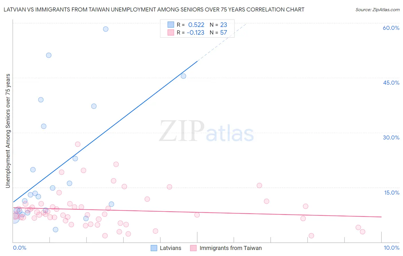 Latvian vs Immigrants from Taiwan Unemployment Among Seniors over 75 years