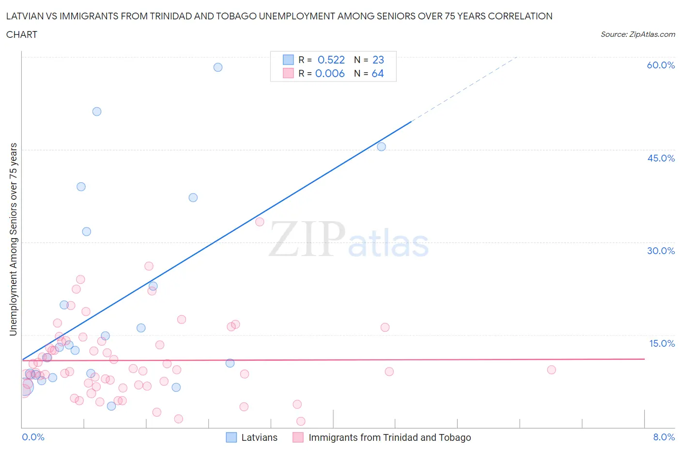 Latvian vs Immigrants from Trinidad and Tobago Unemployment Among Seniors over 75 years