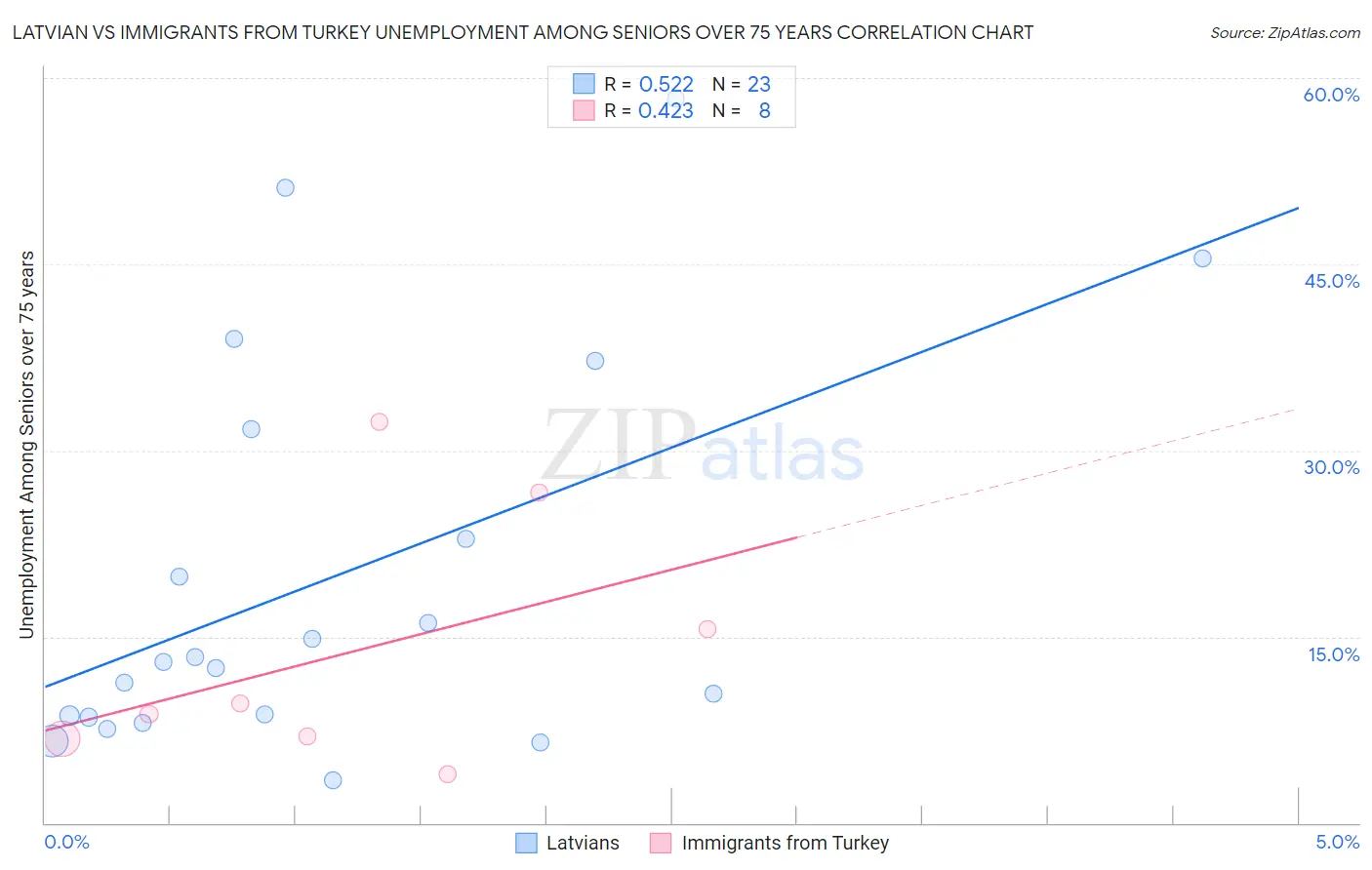 Latvian vs Immigrants from Turkey Unemployment Among Seniors over 75 years