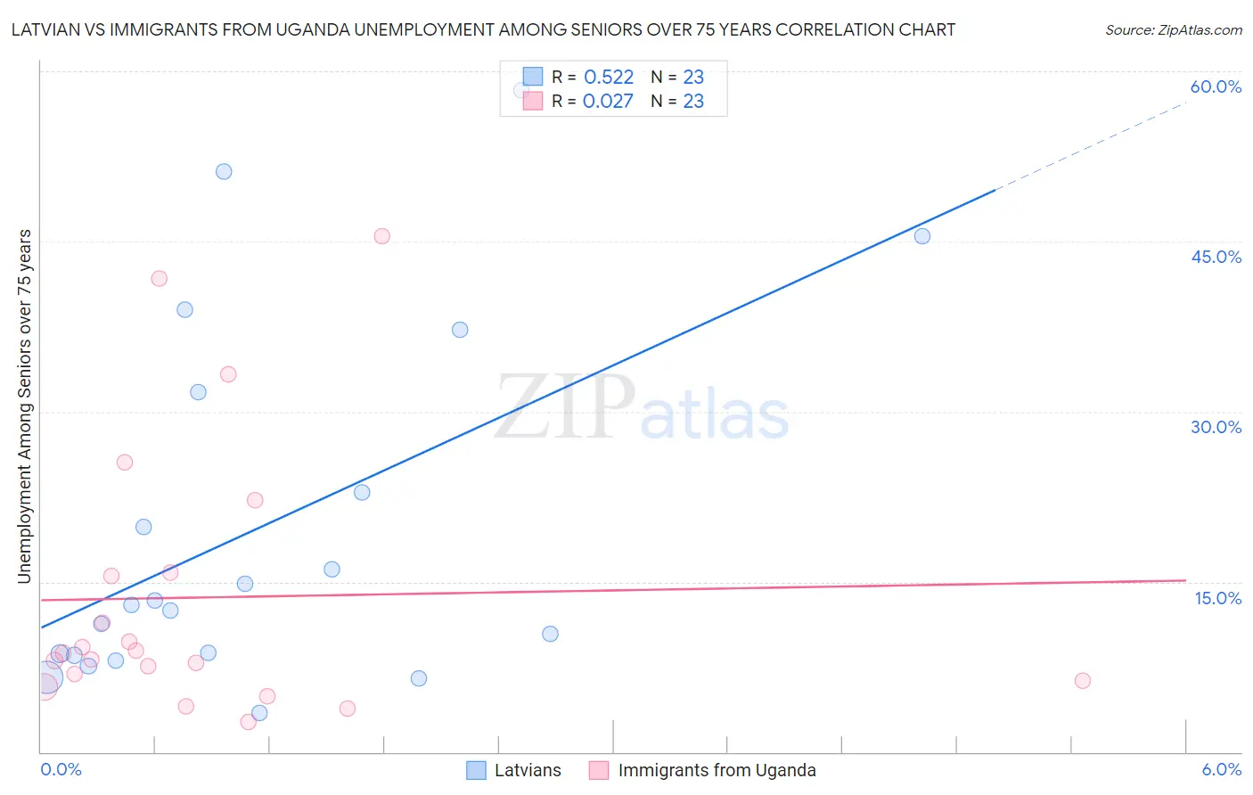 Latvian vs Immigrants from Uganda Unemployment Among Seniors over 75 years