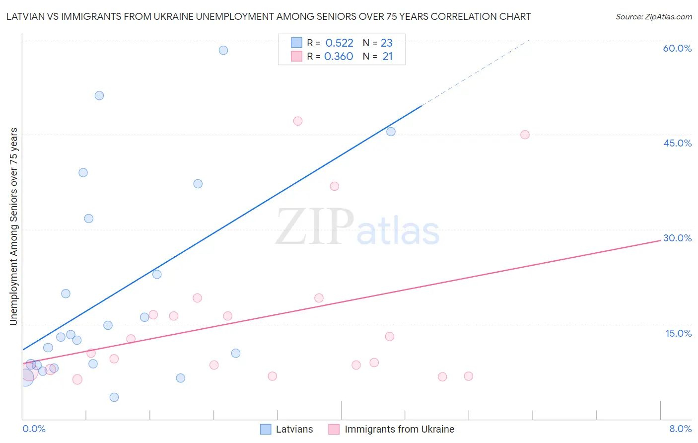 Latvian vs Immigrants from Ukraine Unemployment Among Seniors over 75 years