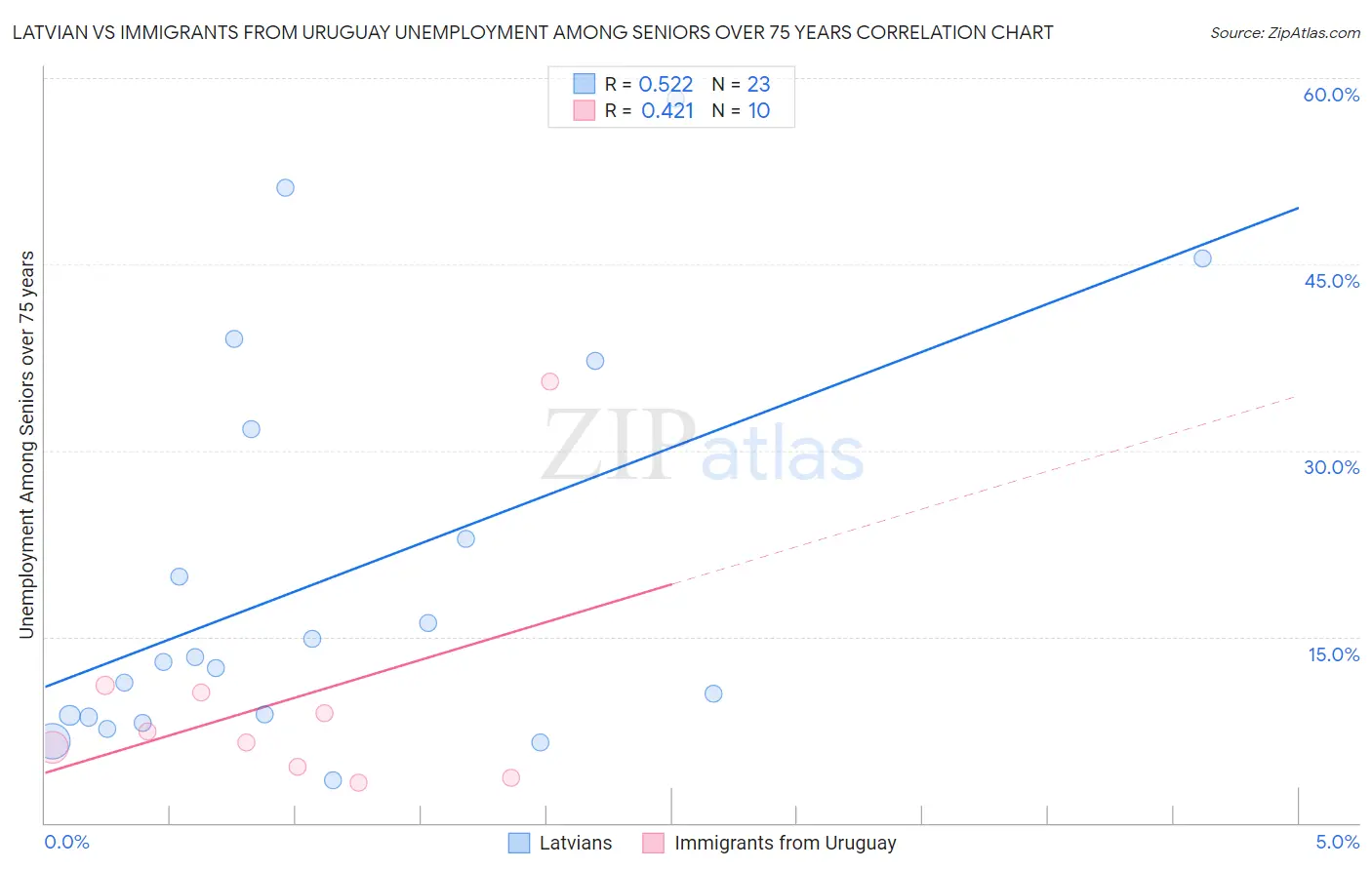 Latvian vs Immigrants from Uruguay Unemployment Among Seniors over 75 years