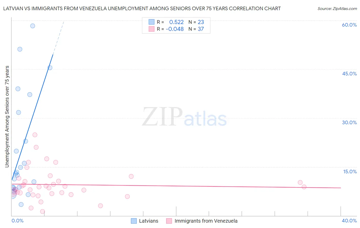 Latvian vs Immigrants from Venezuela Unemployment Among Seniors over 75 years