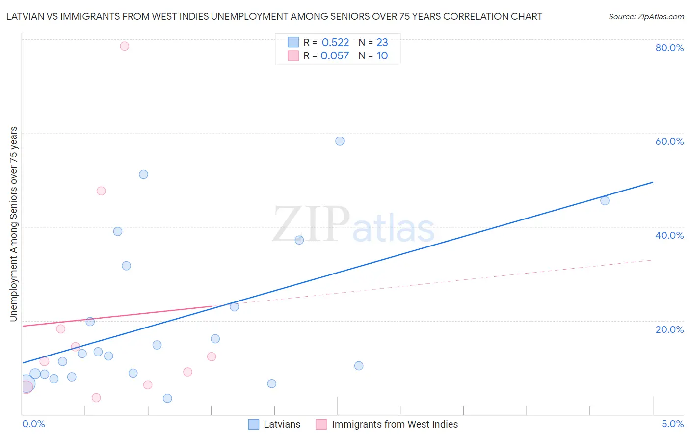 Latvian vs Immigrants from West Indies Unemployment Among Seniors over 75 years