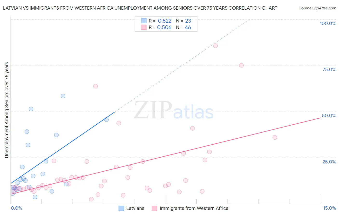 Latvian vs Immigrants from Western Africa Unemployment Among Seniors over 75 years