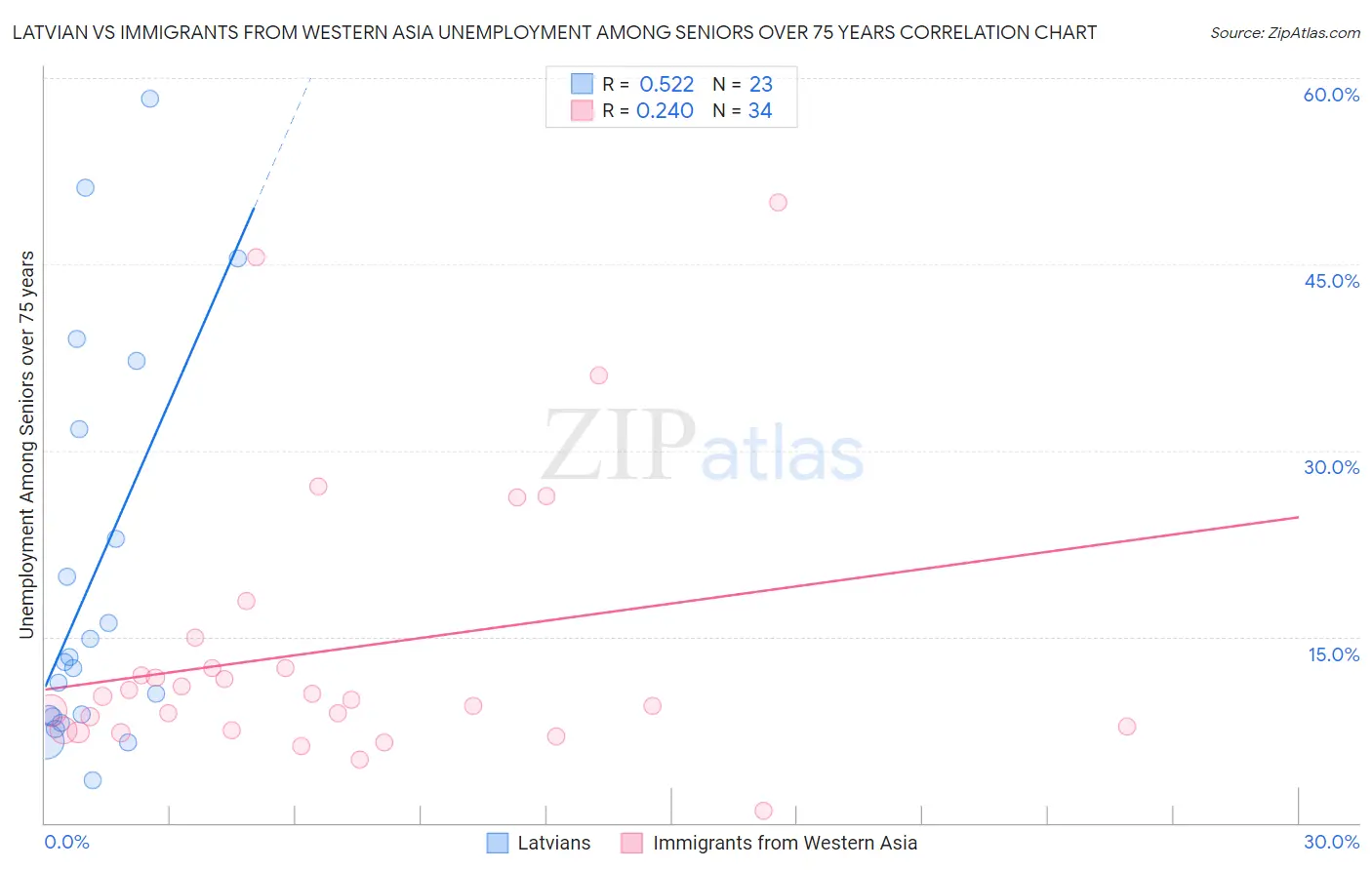 Latvian vs Immigrants from Western Asia Unemployment Among Seniors over 75 years