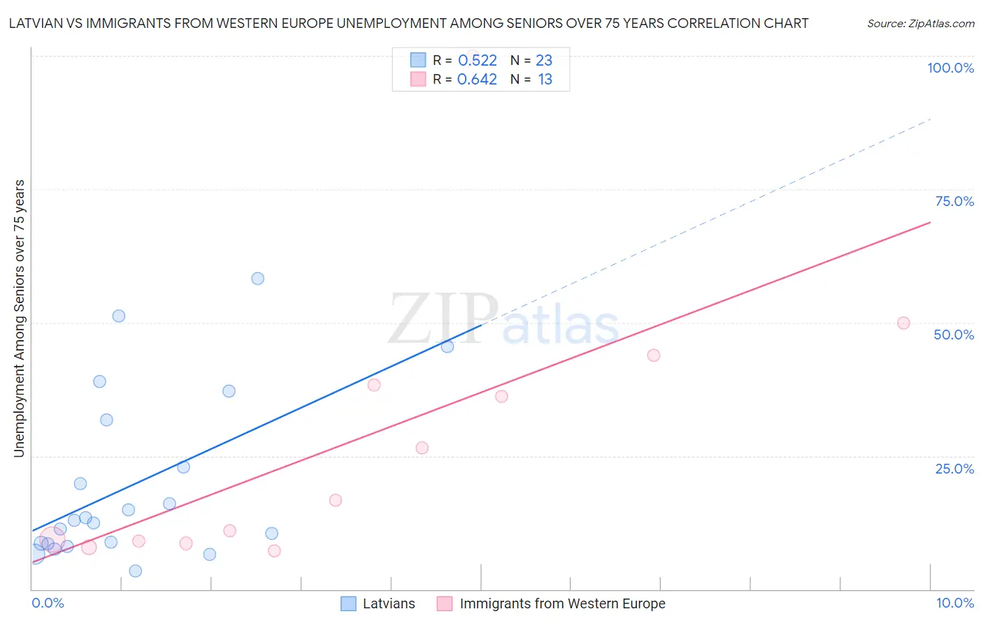 Latvian vs Immigrants from Western Europe Unemployment Among Seniors over 75 years