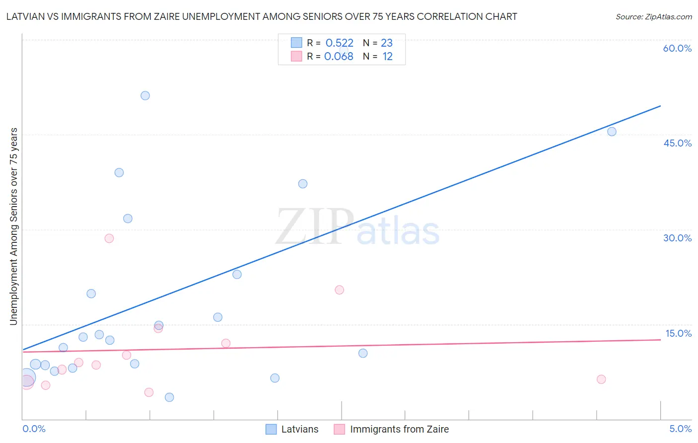 Latvian vs Immigrants from Zaire Unemployment Among Seniors over 75 years