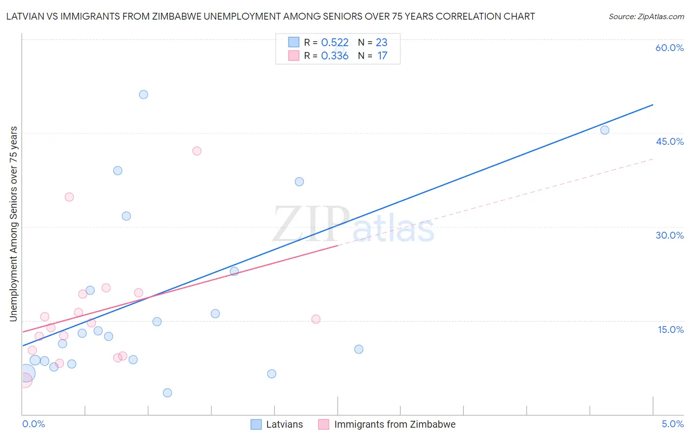 Latvian vs Immigrants from Zimbabwe Unemployment Among Seniors over 75 years