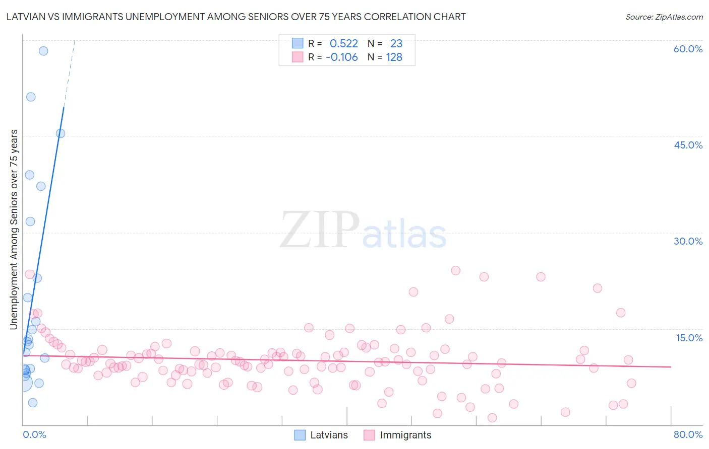 Latvian vs Immigrants Unemployment Among Seniors over 75 years