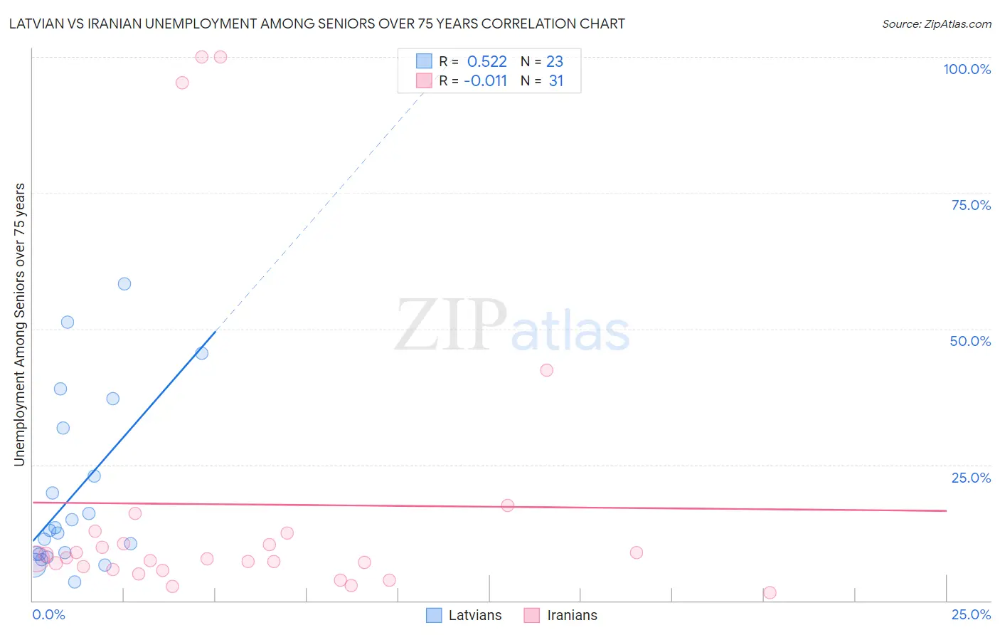 Latvian vs Iranian Unemployment Among Seniors over 75 years