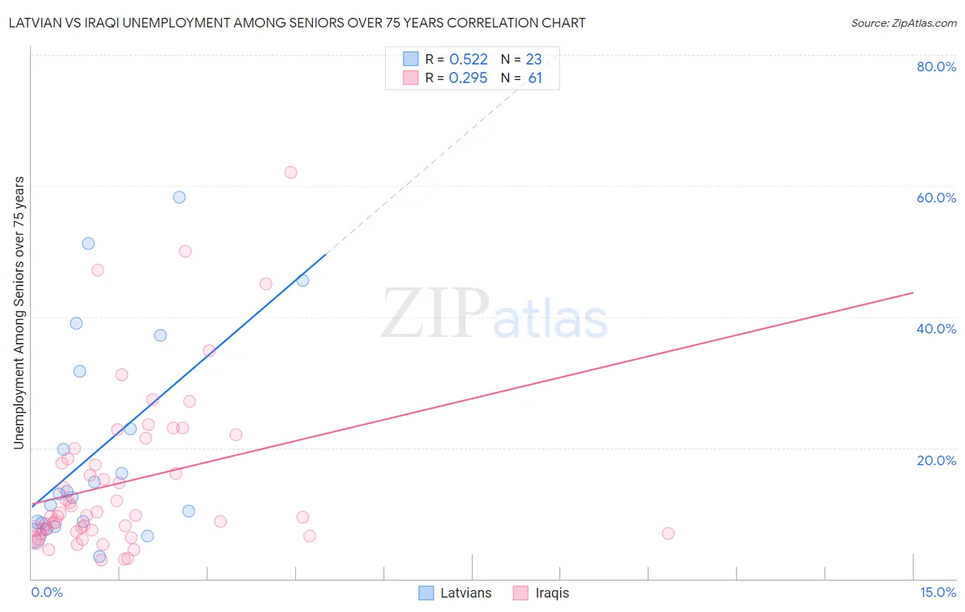 Latvian vs Iraqi Unemployment Among Seniors over 75 years