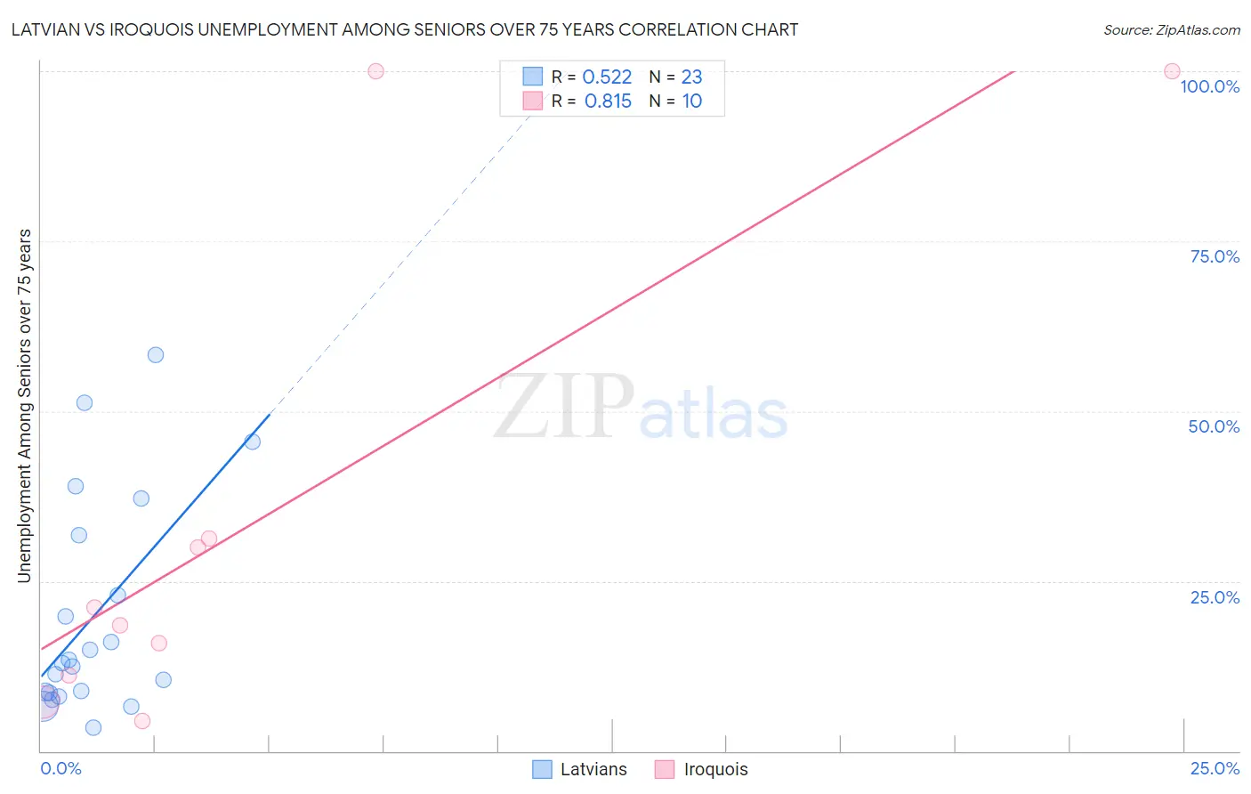 Latvian vs Iroquois Unemployment Among Seniors over 75 years