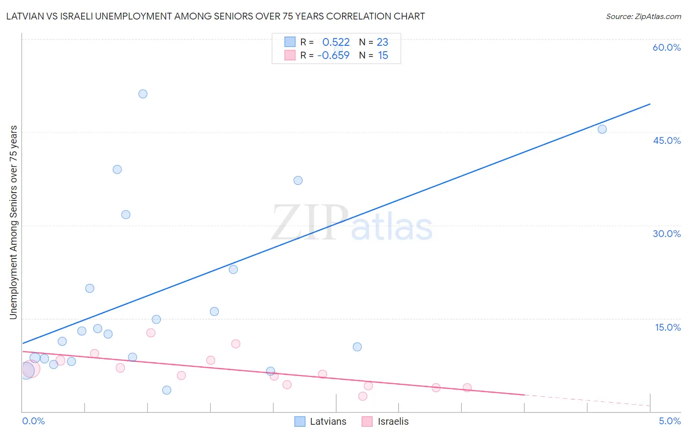 Latvian vs Israeli Unemployment Among Seniors over 75 years