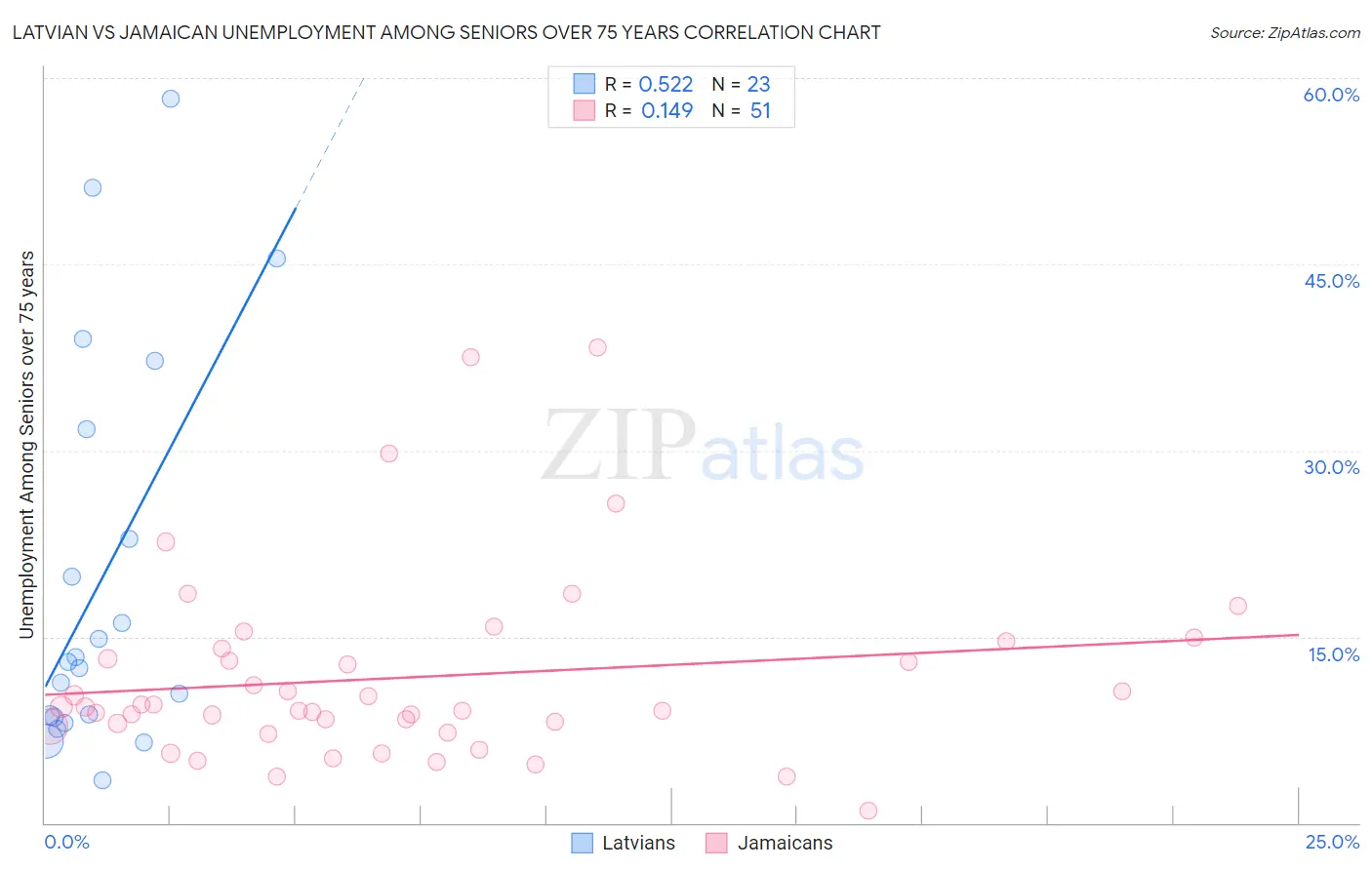 Latvian vs Jamaican Unemployment Among Seniors over 75 years