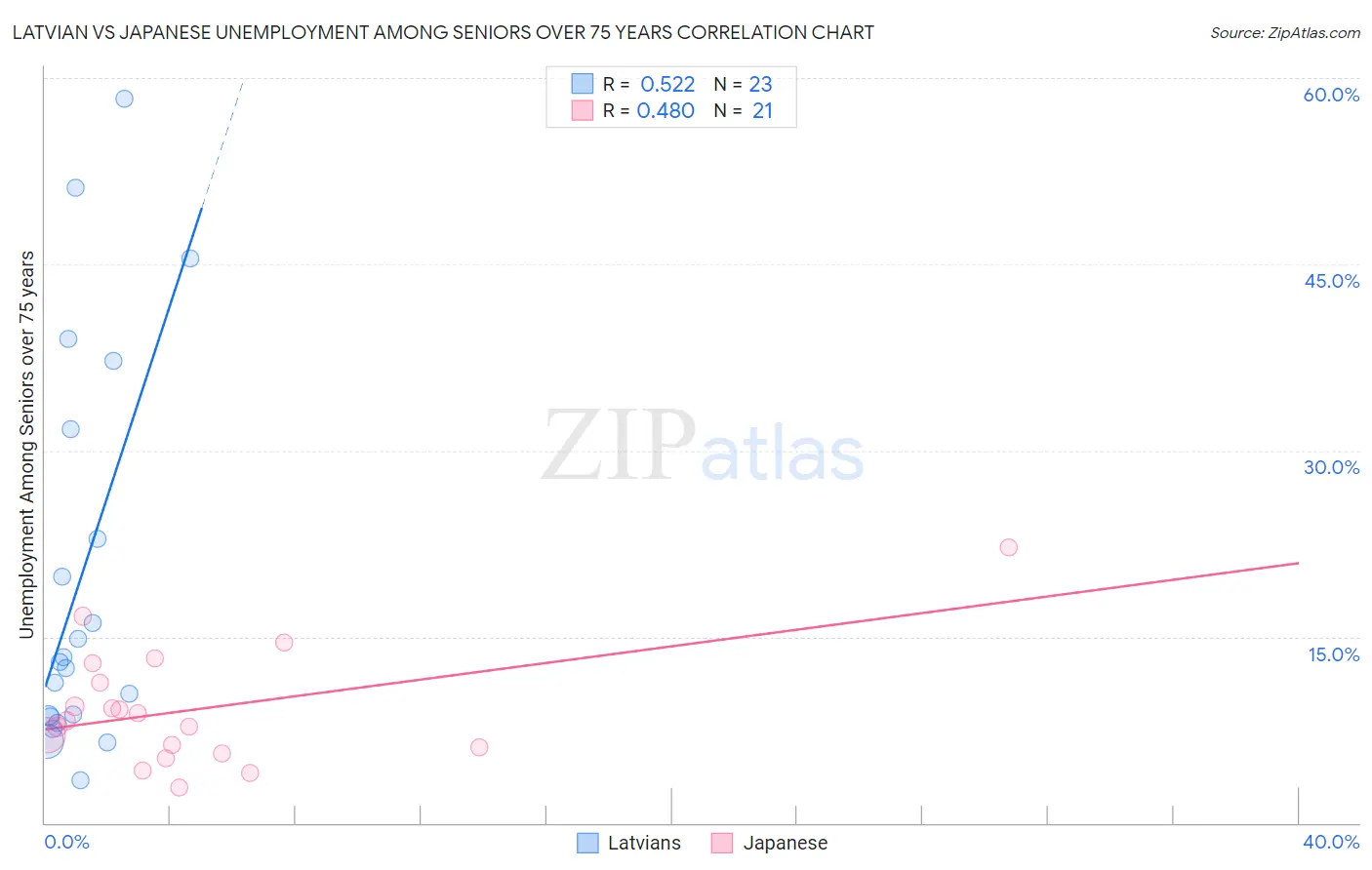 Latvian vs Japanese Unemployment Among Seniors over 75 years