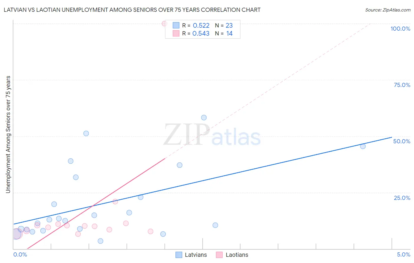 Latvian vs Laotian Unemployment Among Seniors over 75 years