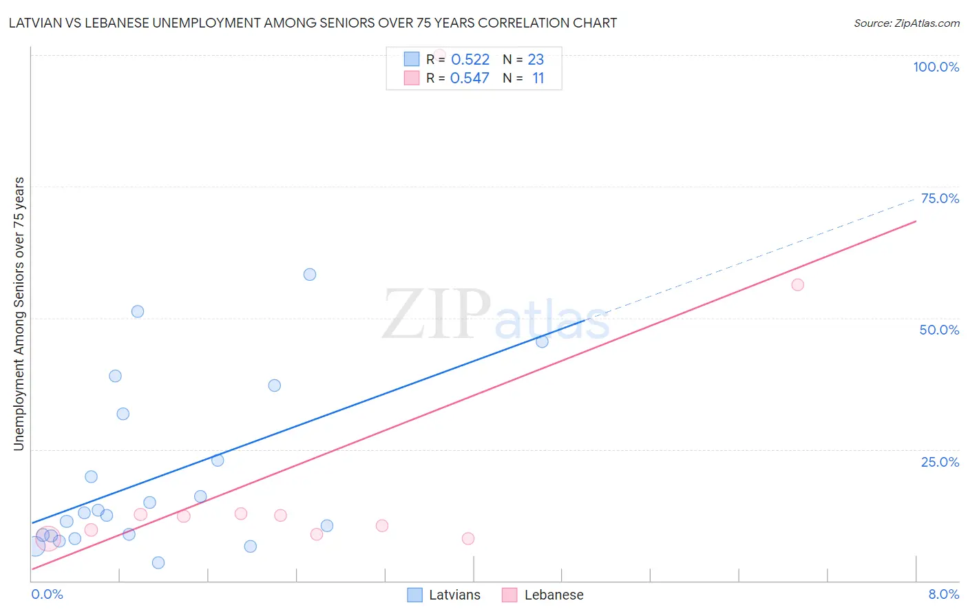 Latvian vs Lebanese Unemployment Among Seniors over 75 years