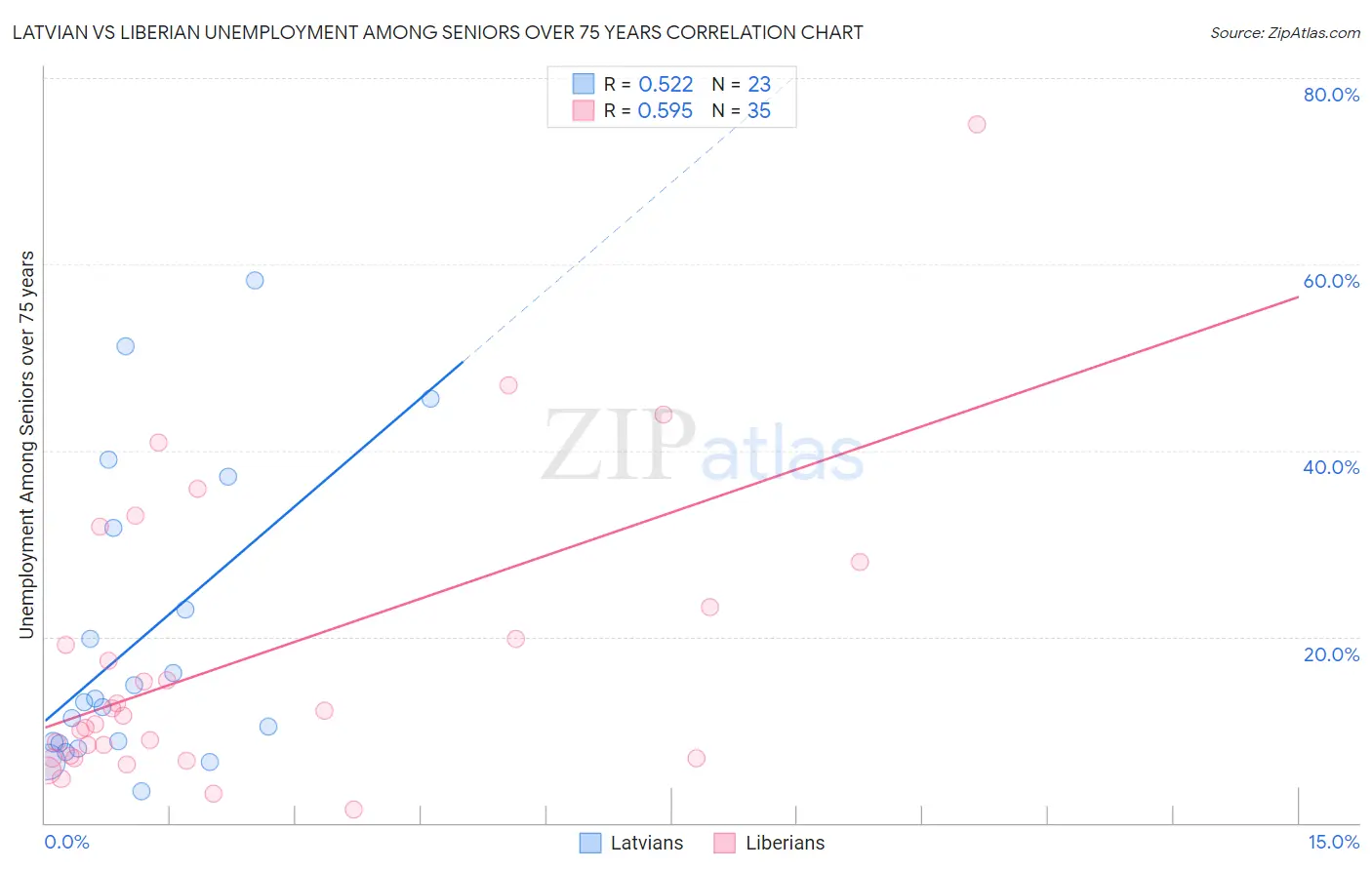 Latvian vs Liberian Unemployment Among Seniors over 75 years