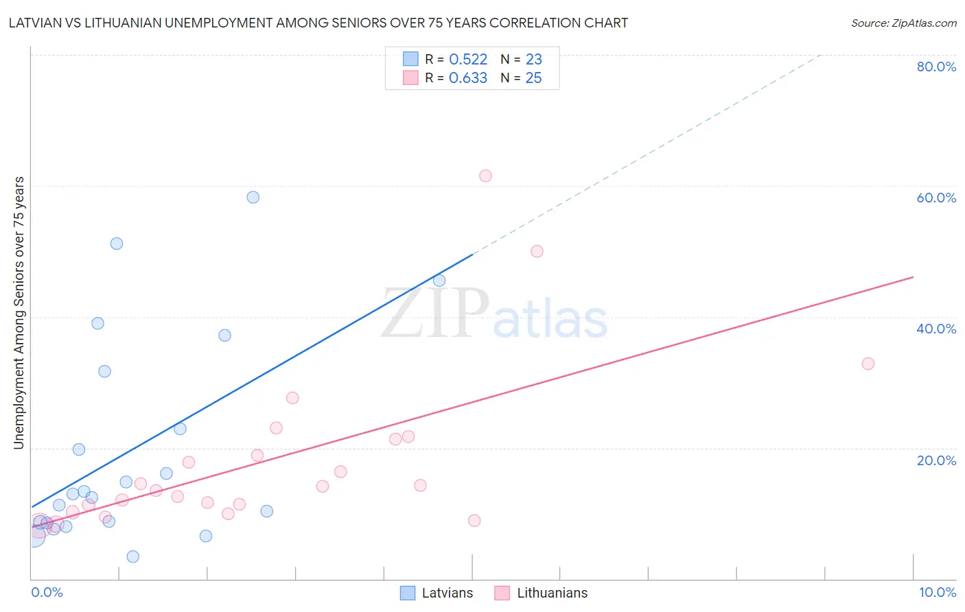 Latvian vs Lithuanian Unemployment Among Seniors over 75 years