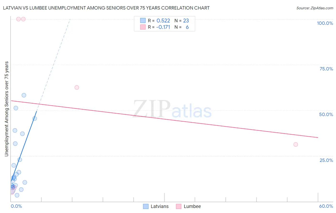 Latvian vs Lumbee Unemployment Among Seniors over 75 years