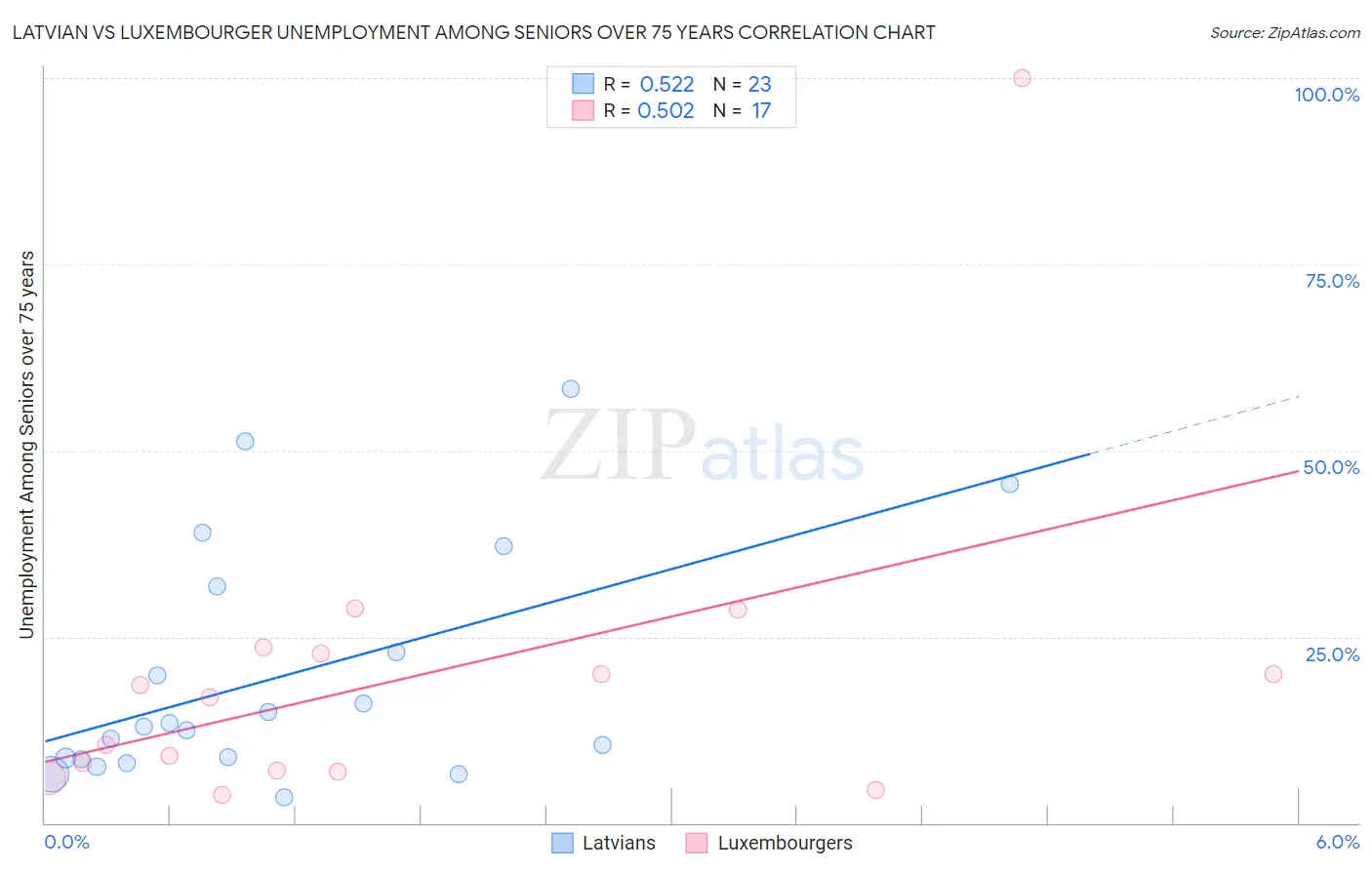 Latvian vs Luxembourger Unemployment Among Seniors over 75 years