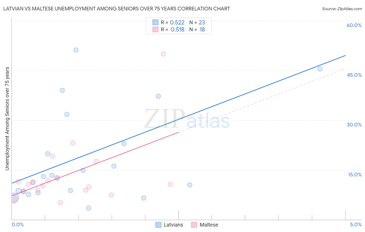 Latvian vs Maltese Unemployment Among Seniors over 75 years