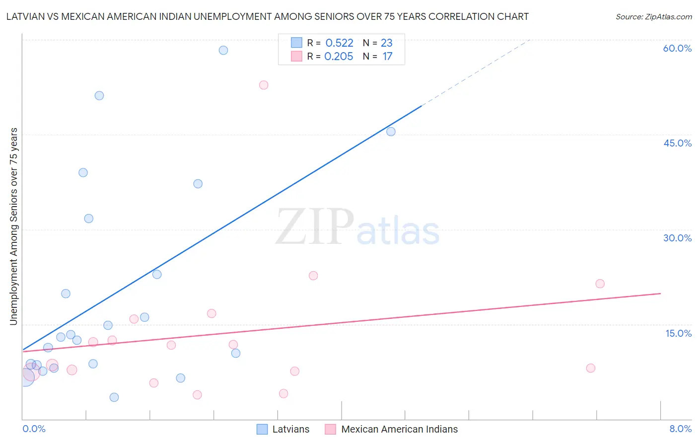 Latvian vs Mexican American Indian Unemployment Among Seniors over 75 years